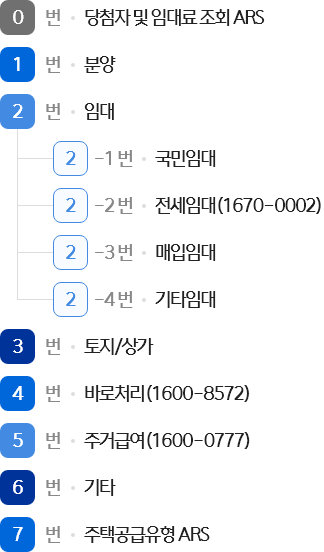 ARS 단축번호 안내 이미지 0번 당첨자 및 임대료 조회 ARS, 1번 분양, 2번 임대(2-1번 국민임대, 2-2번 전세임대(1670-0002), 2-3번 매입임대, 2-4번 기타임대), 3번 토지상가, 4번 바로처리, 5번 주거급여, 6번 기타, 7번 주택공급유형 ARS