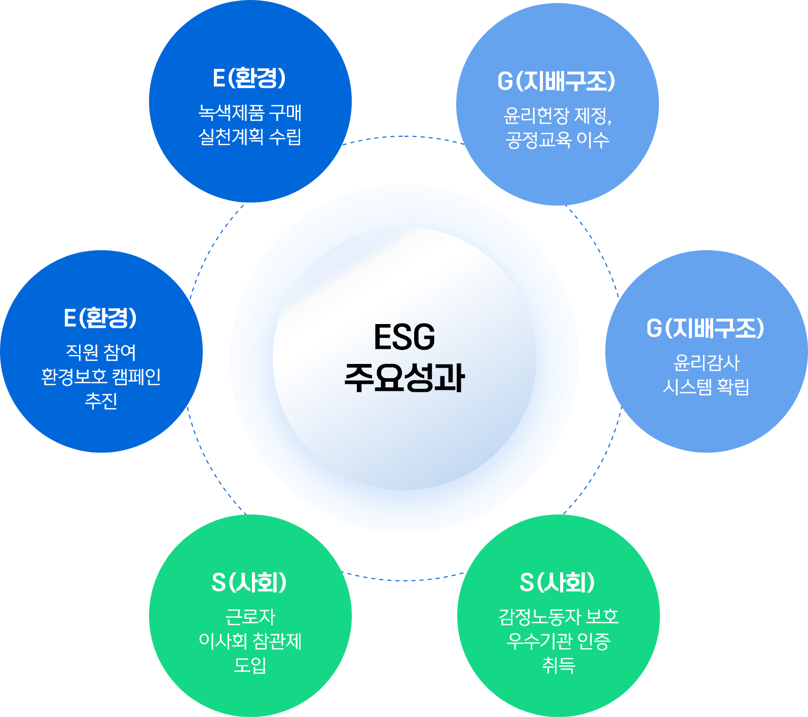 ESG 주요성과 이미지